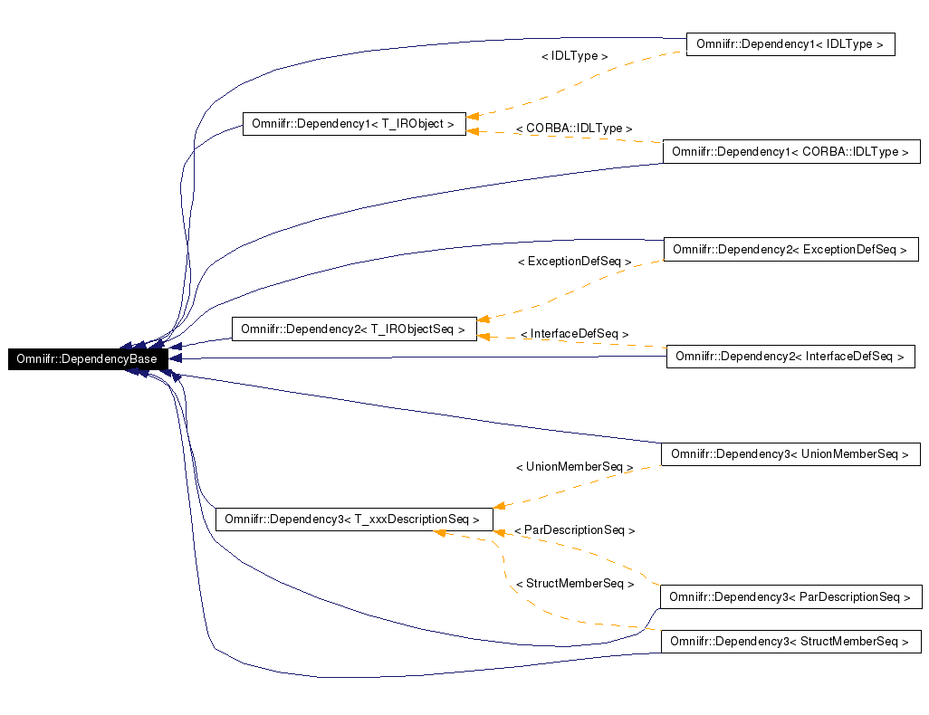 Inheritance graph